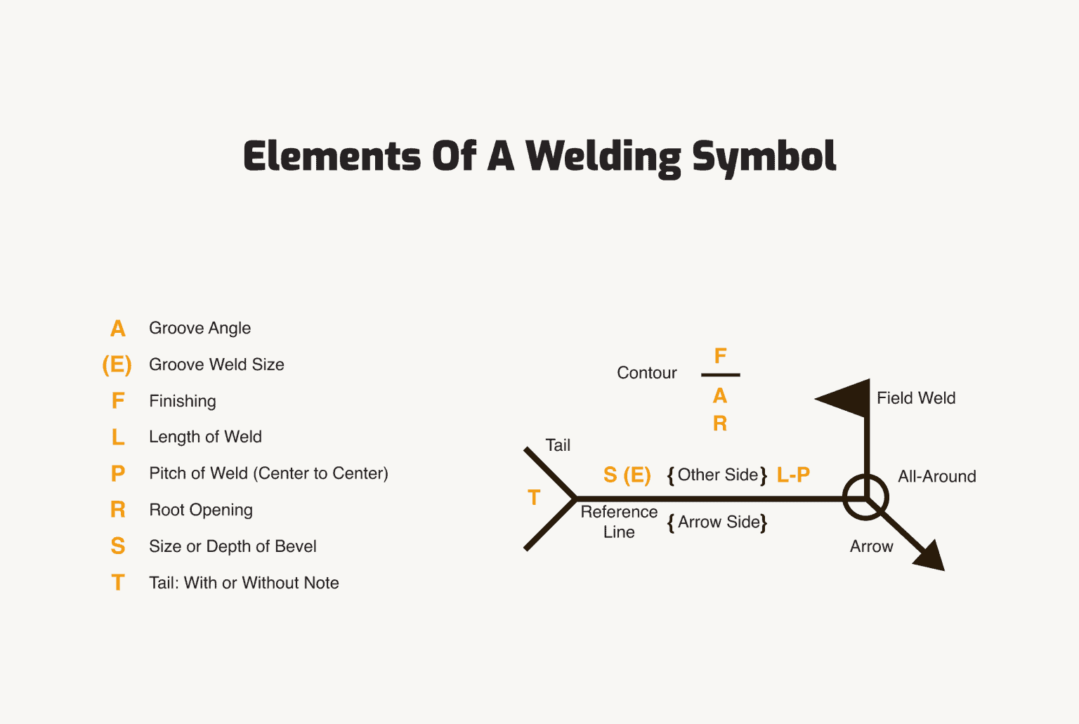 Welding symbol anatomy diagram