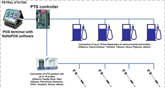 ATG System