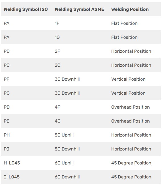 Welding position diagram
